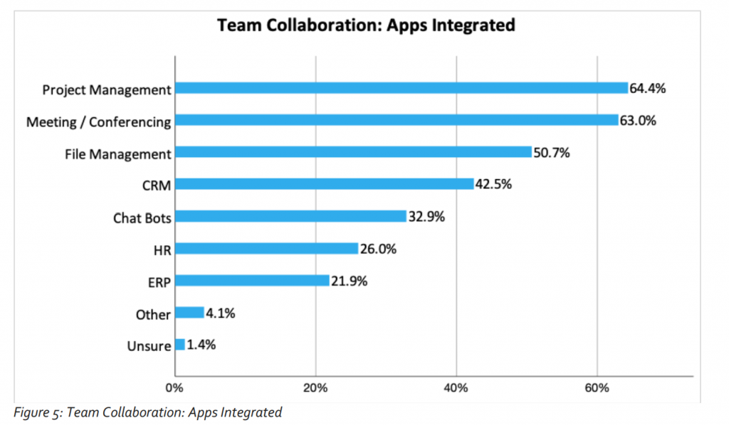 Applications de collaboration d'équipe intégrées