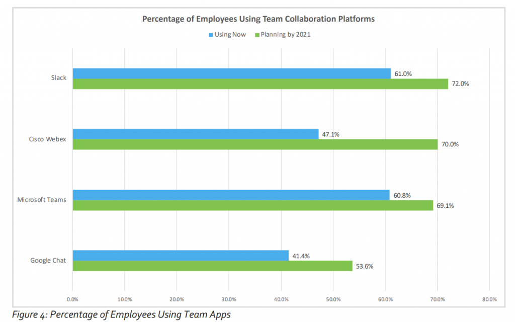 Quali app di collaborazione in team utilizzano i dipendenti?