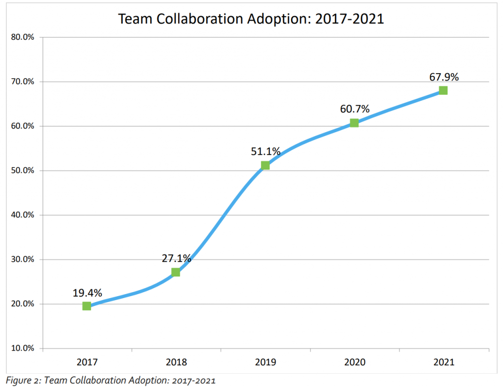 Collaboration d'équipe 2017-2021