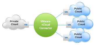 VMware vCloud 커넥터