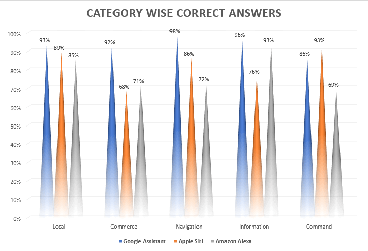 Grafico di confronto Coogle vs Siri vs Alexa