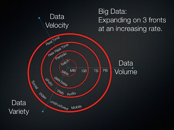 Bigdata_three Vs_Volume Szybkość głośności