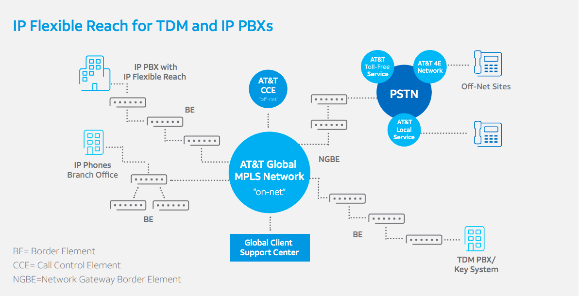 Att flexibles Reichweitendiagramm