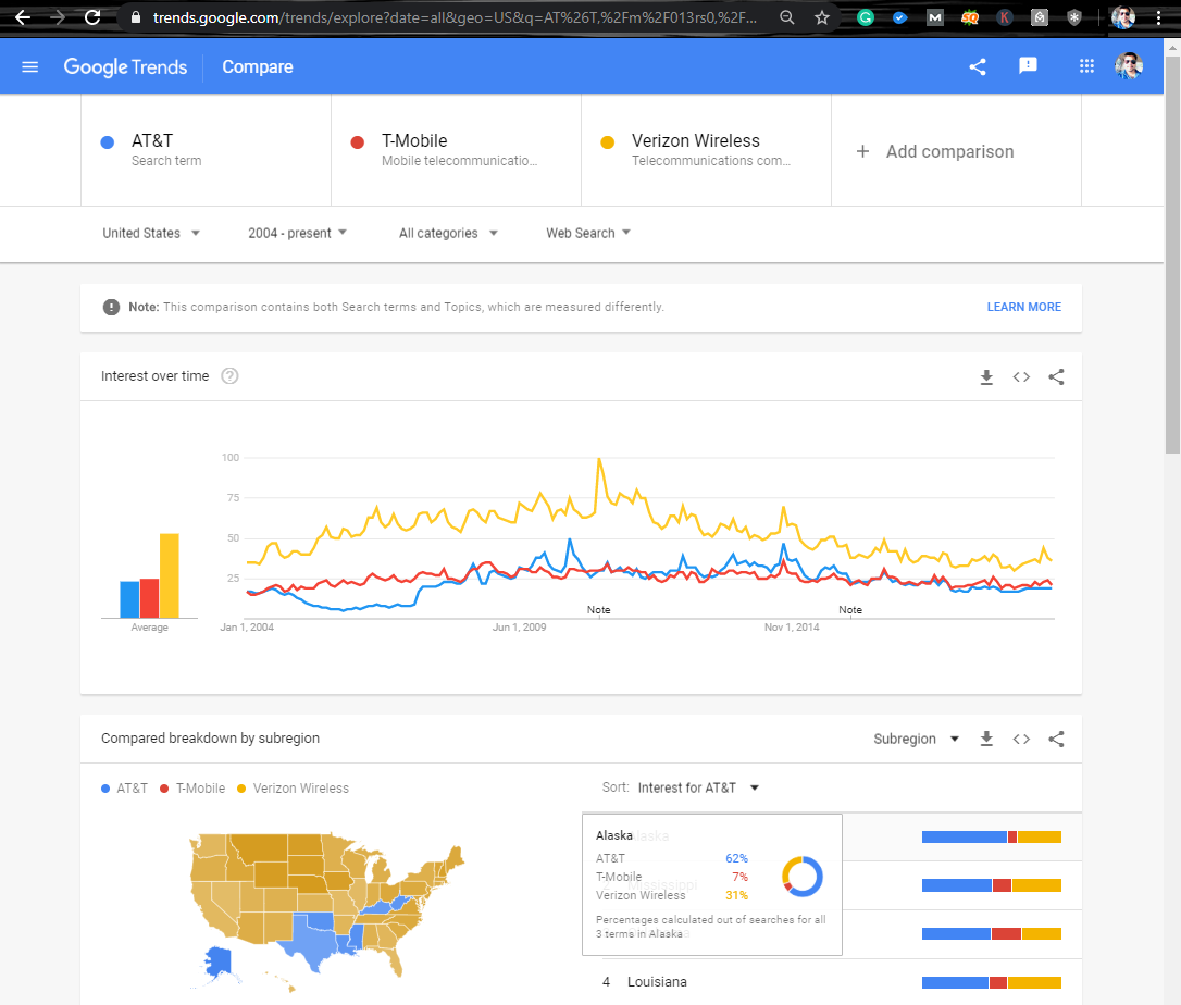 Comparaison des tendances Google