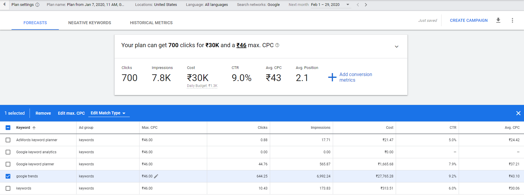 Google Keywords Planner-Prognose