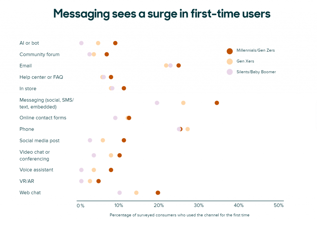 Rapporto sulle tendenze dell'esperienza del cliente Zendesk