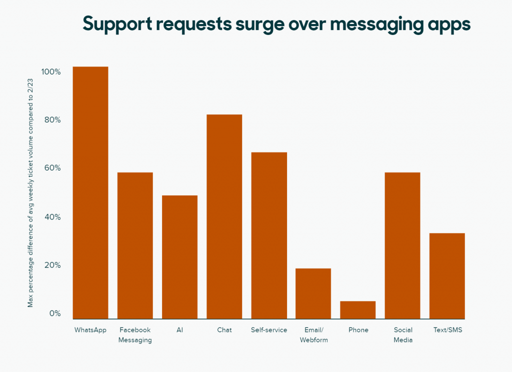 https://www.zendesk.com/customer-experience-trends-Bericht