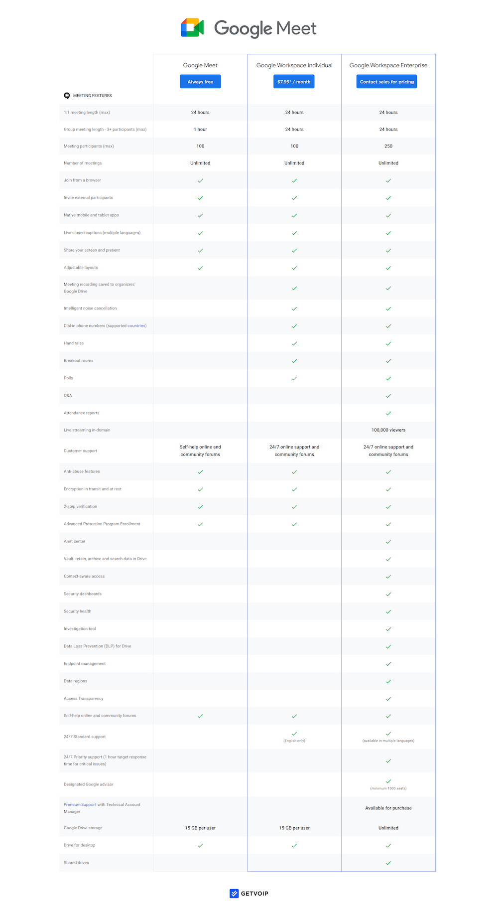 Precios de reuniones de Google