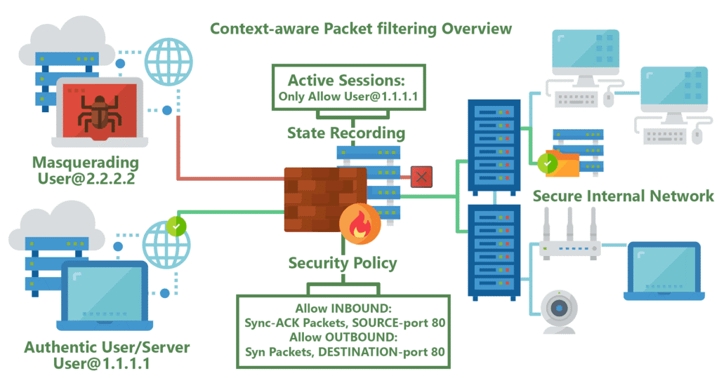 Firewall de inspeção com estado