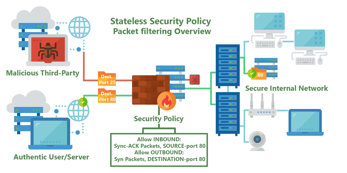 Firewalls de filtragem de pacotes