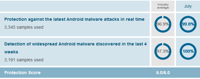 คะแนนการป้องกัน - Kaspersky Mobile Antivirus