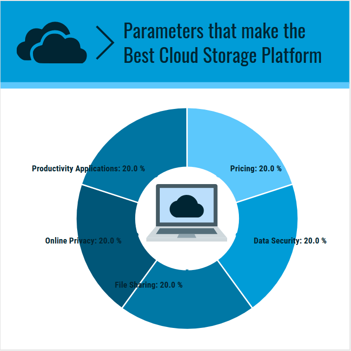 Cel mai bun stocare în cloud