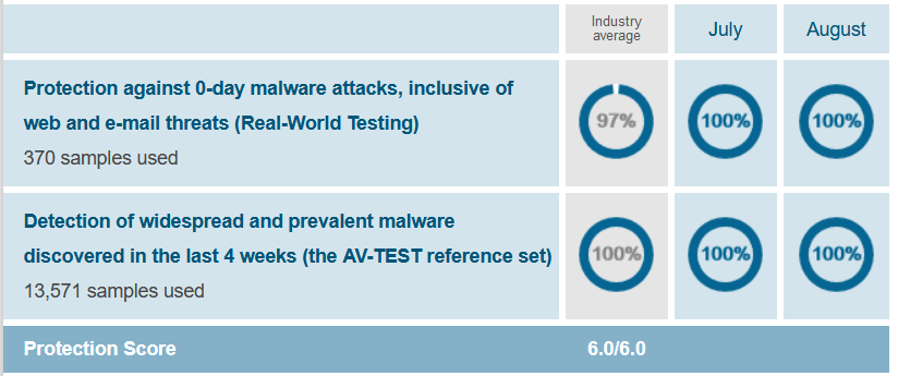 Bitdefender