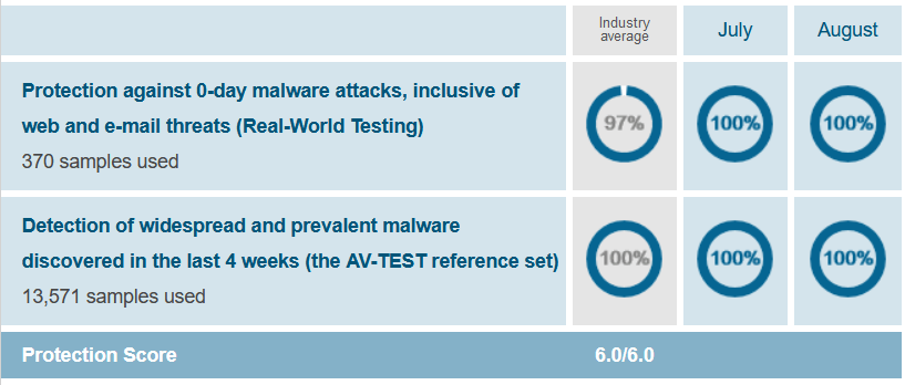 Bitdefender 검토