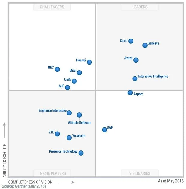 gartner-contact-2015-象限