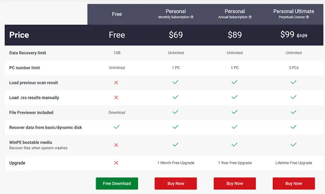 Prezzo MiniTool Power Data Recovery