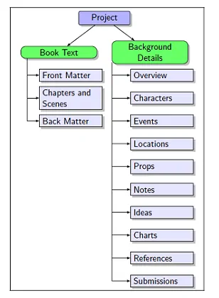 ส่วนประกอบของโครงการใน WriteItNow