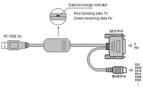 USB-Struktur