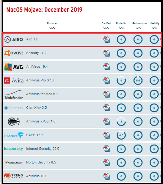 Airo Antivirus-Score-in-AV-Test-декабрь 2019 г.