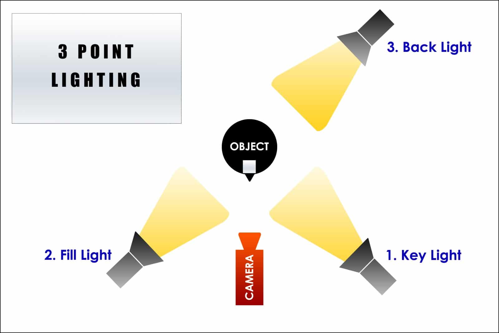 diagramma che mostra come disporre l'illuminazione a tre punti per il video