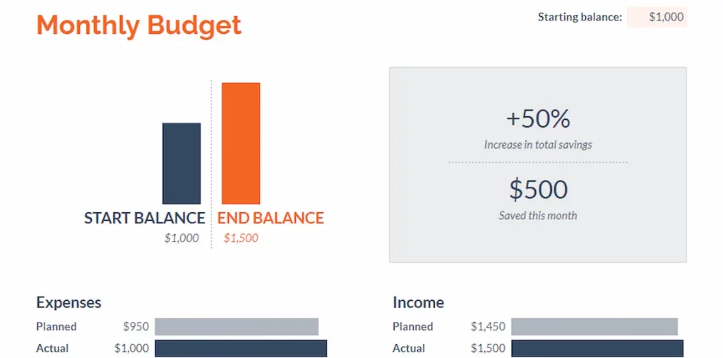 modello di budget di fogli di google