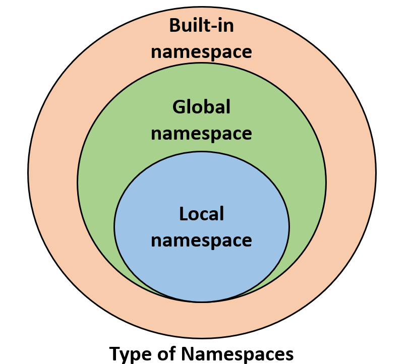 python interview questions about Namespace