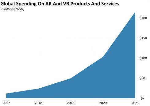 AR and VR Technology Growth in 2021