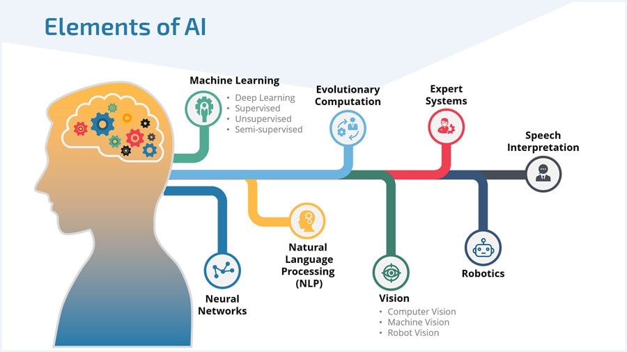 Elements of AI