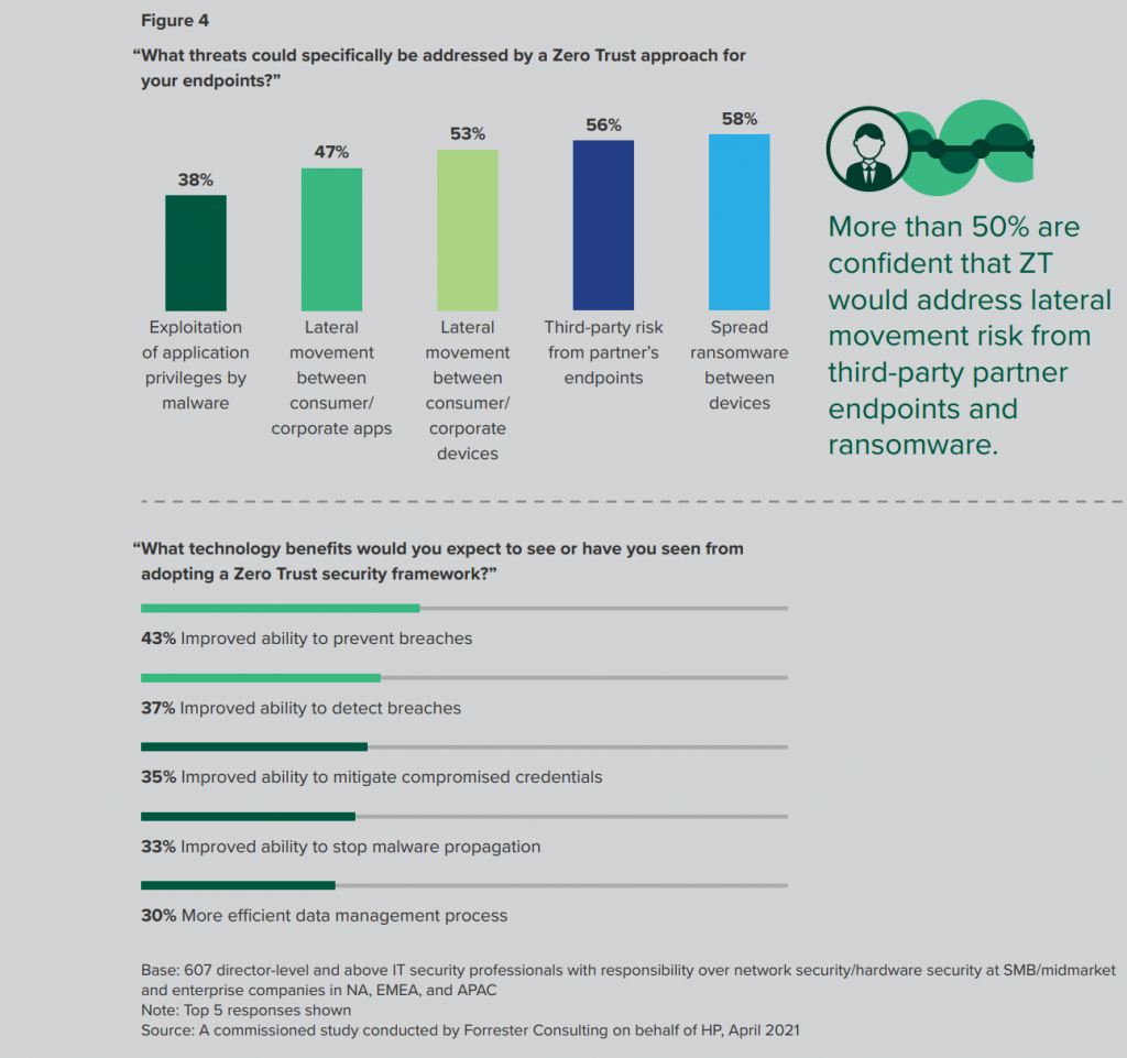 Forrester ゼロトラスト調査 2021