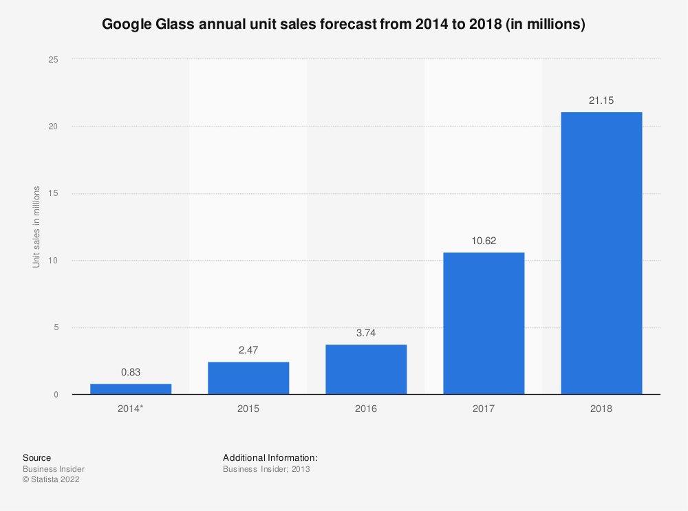 إحصائية: توقعات مبيعات الوحدة السنوية لشركة Google Glass من 2014 إلى 2018 (بالملايين) | ستاتيستا