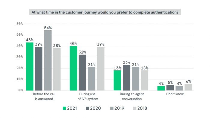 Состояние аутентификации контакт-центра в 2021 г.