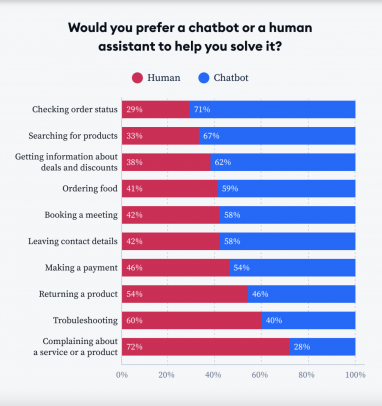 Cas d'utilisation d'assistance humaine ou chatbot. Tidio