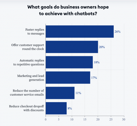 Objectifs de l'entreprise pour atteindre Tidio