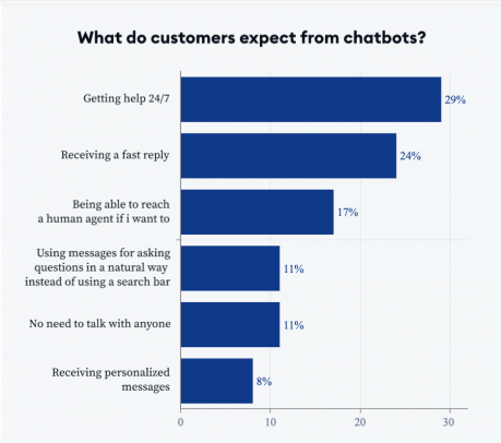 Qu'attendent les clients des chatbots ? Tidio