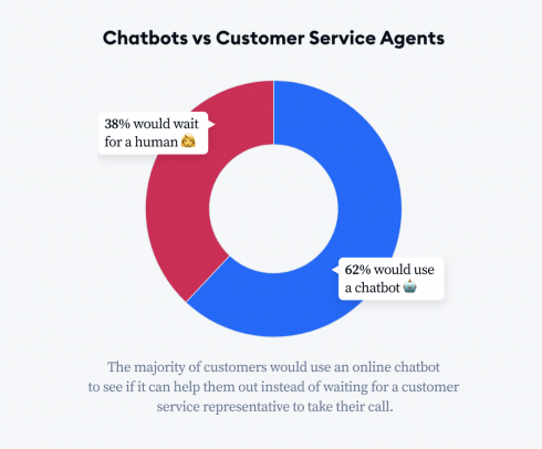 Chatbots vs. Kundendienstmitarbeiter