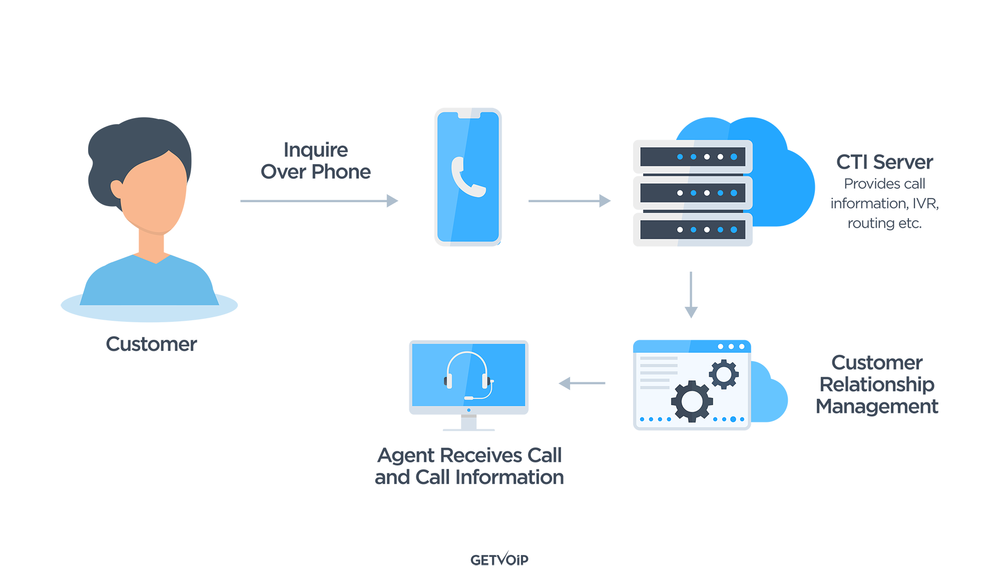 CTI คืออะไร (Computer Telephony Integration)