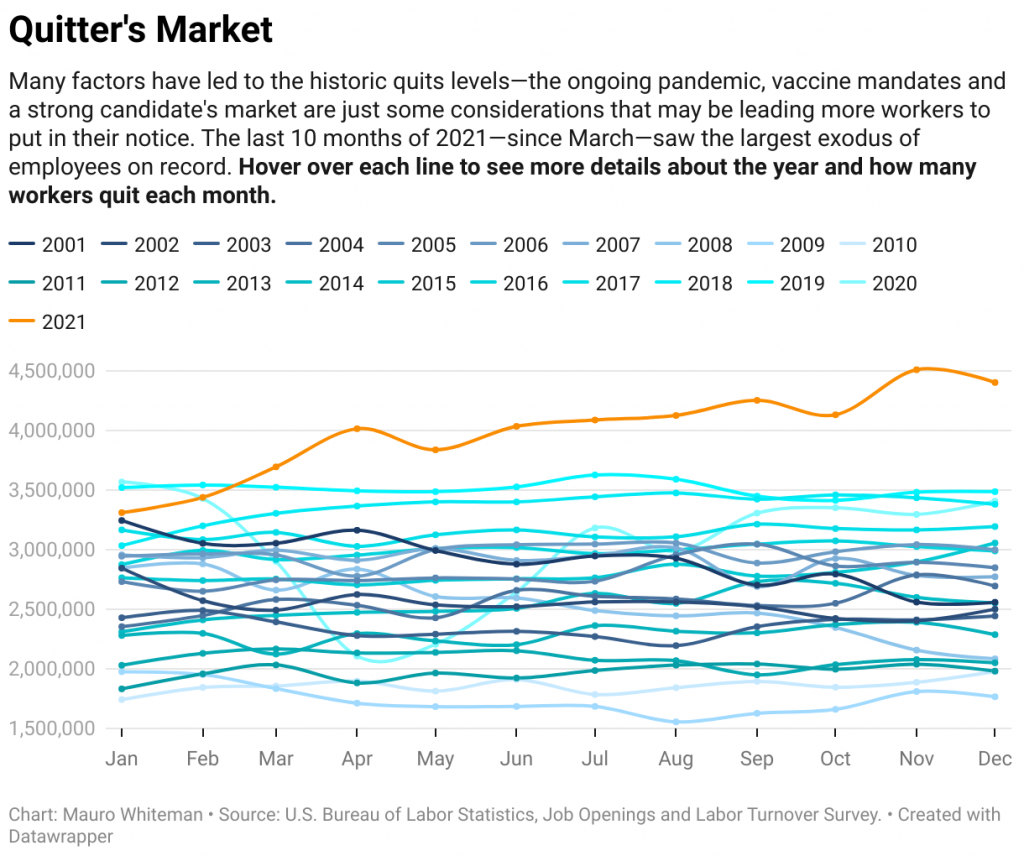 出典: 米国労働統計局、Job Openings and Labor Turnover Survey