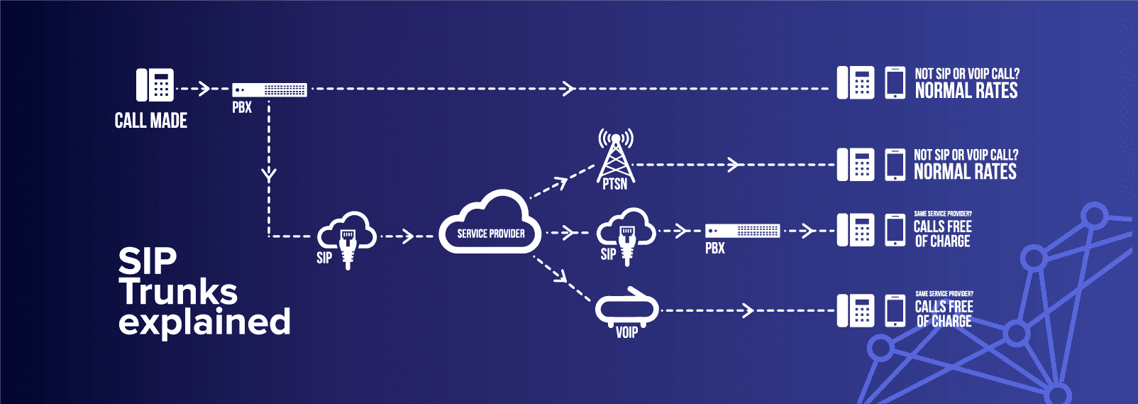 Diagramă trunking SIP