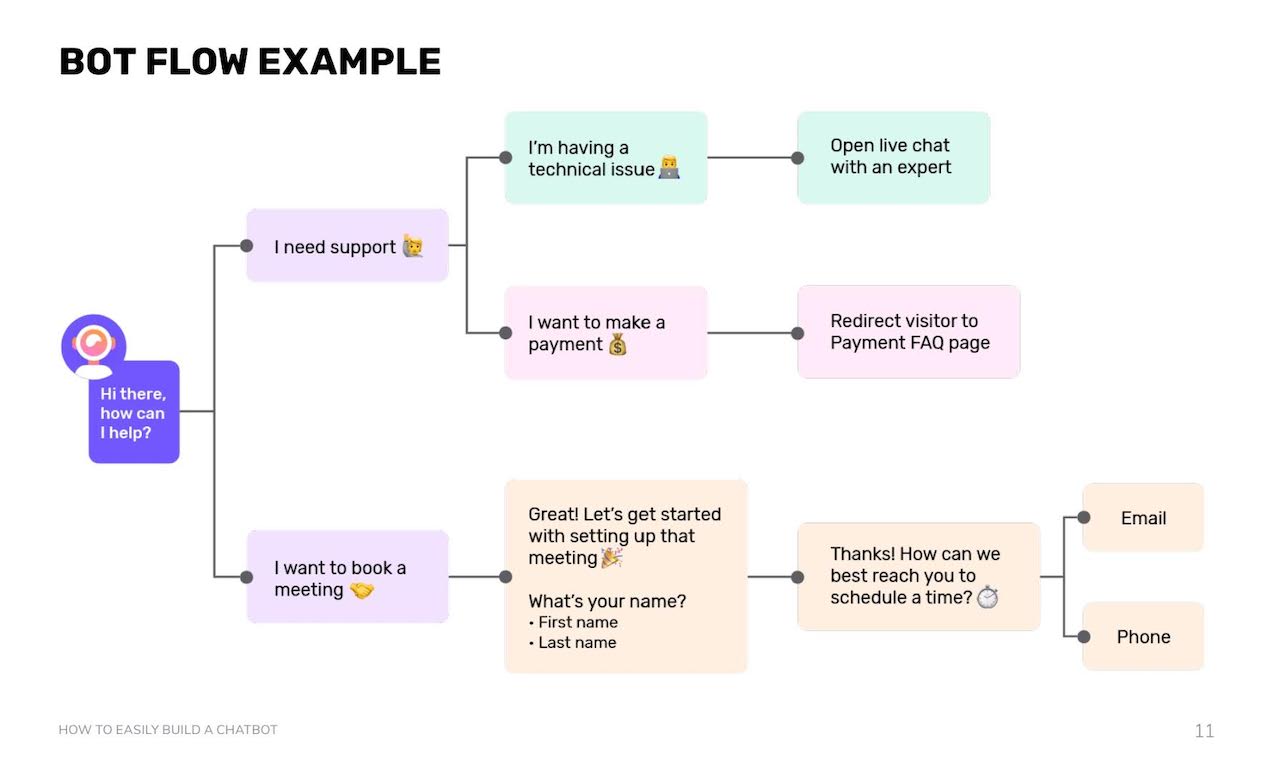 Bot-Flow-Beispiel