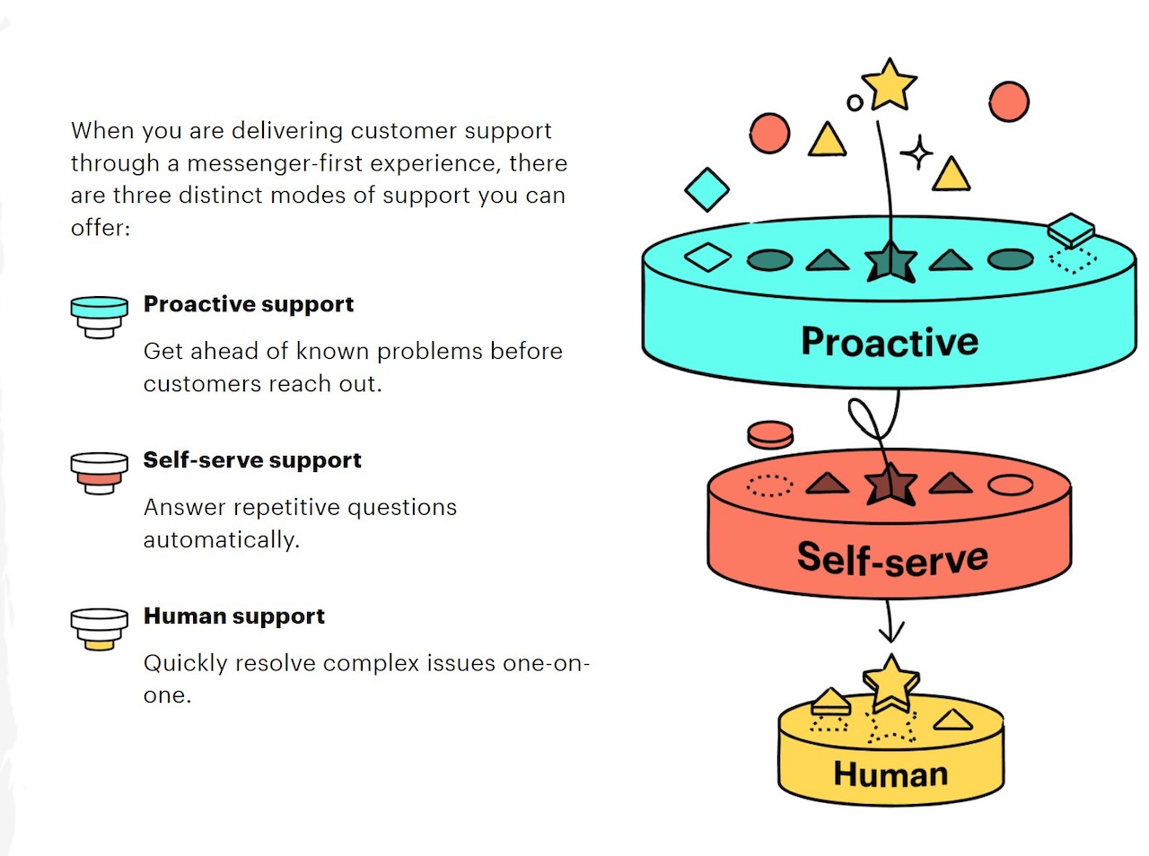 Proaktiver Support