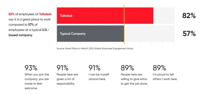 Talkdesk Tempat yang Bagus untuk Bekerja GetVoIP News