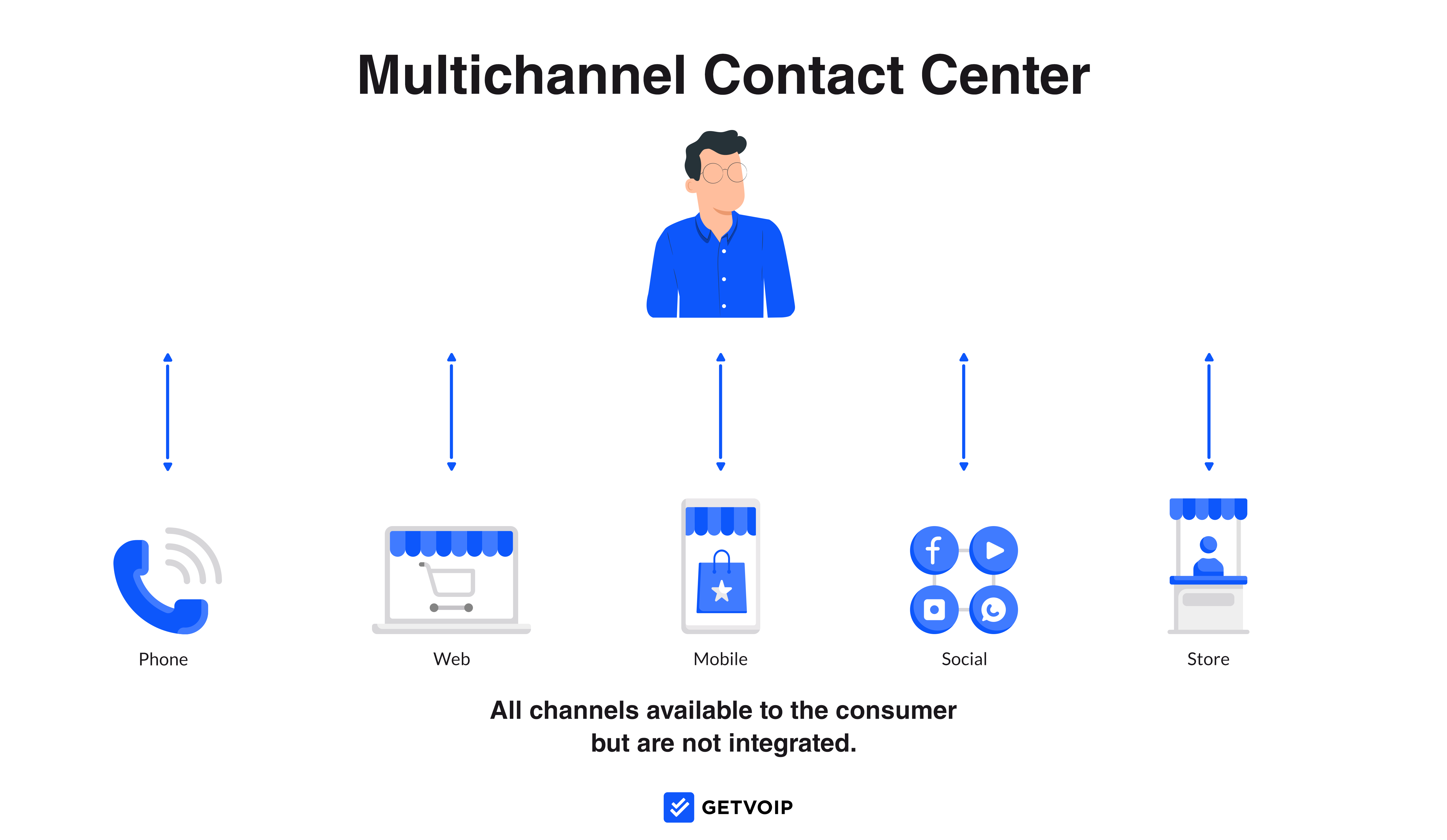 ¿Qué es el centro de contacto multicanal?