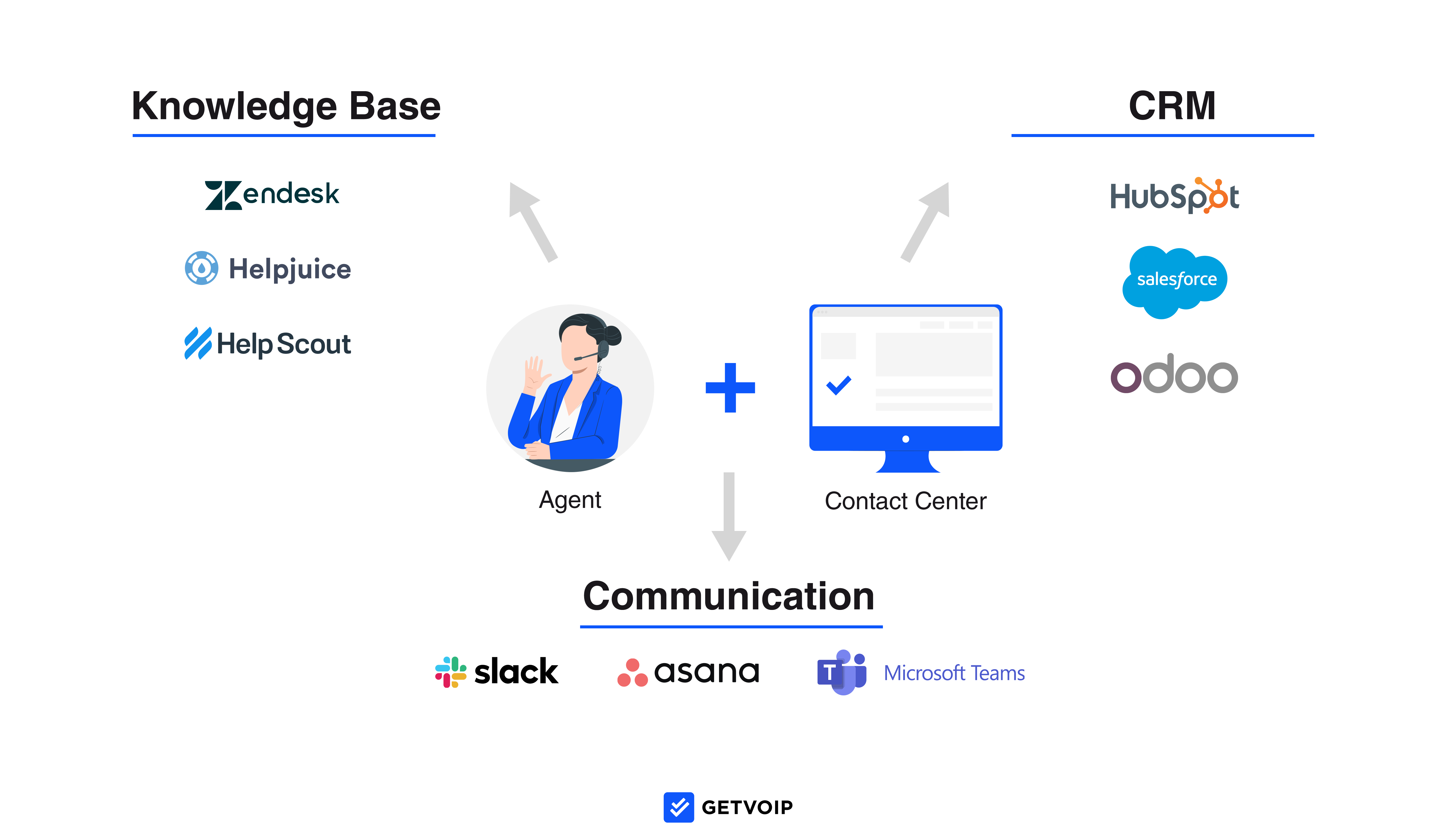 integraciones de centros de contacto multicanal