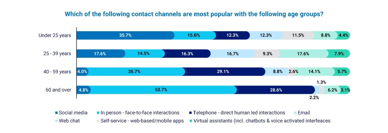 Canaux de contact préférés par groupe d'âge