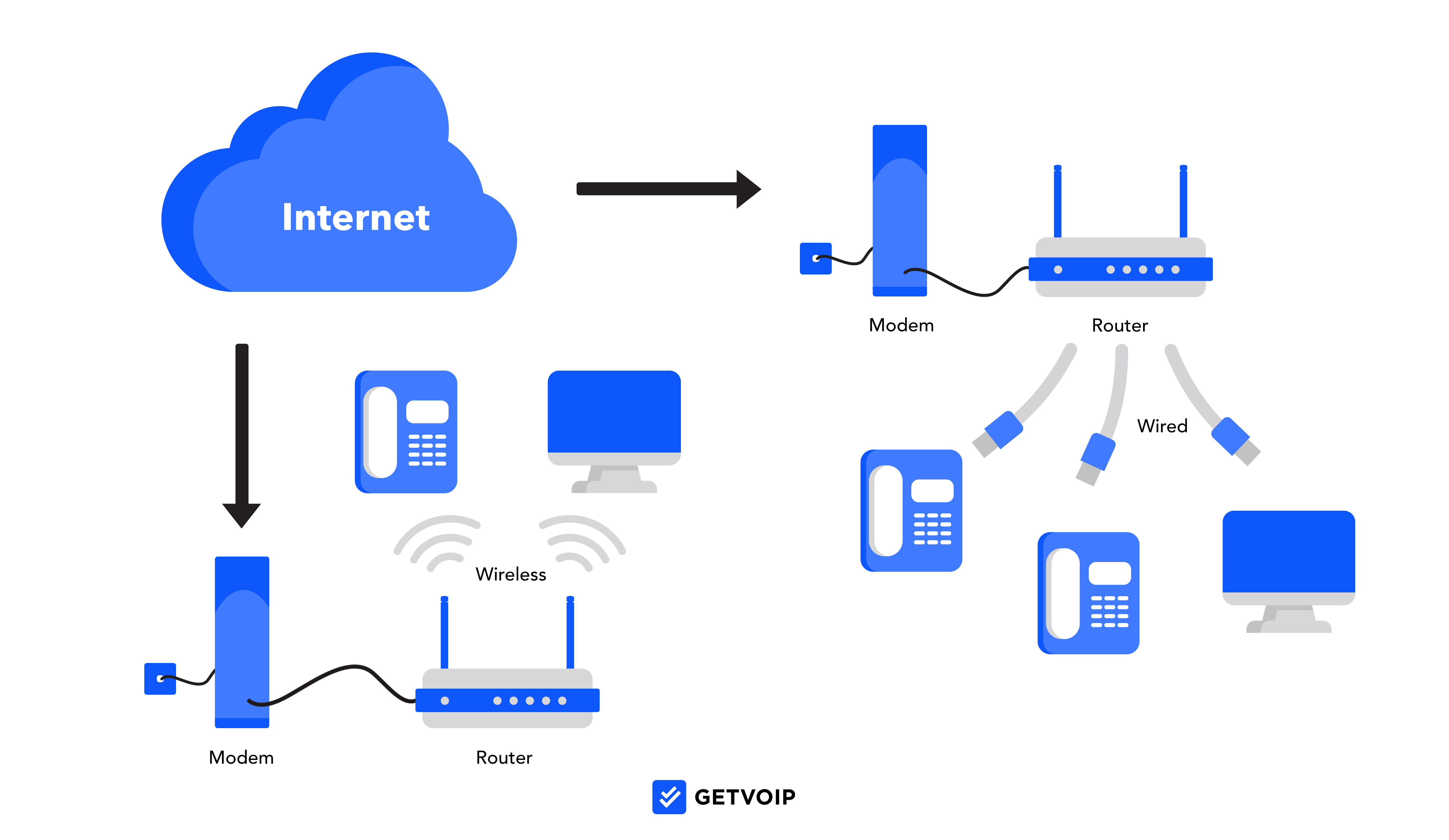 VoIP yönlendiricileri