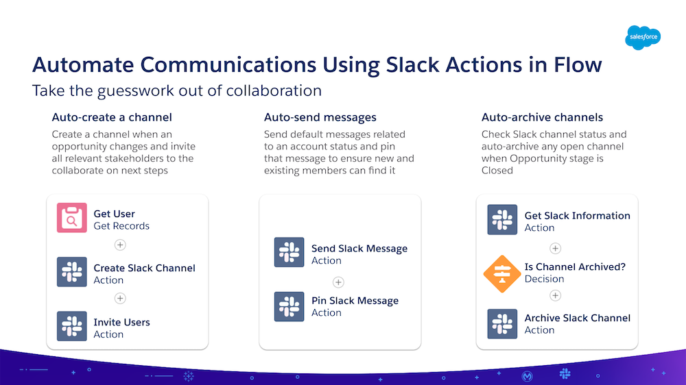 สไลด์ที่ระบุว่า “ทำให้การสื่อสารอัตโนมัติโดยใช้ Slack Action ในโฟลว์ เลิกคาดเดาจากการทำงานร่วมกัน — สร้างช่องอัตโนมัติ ส่งข้อความอัตโนมัติ และช่องเก็บถาวรอัตโนมัติ