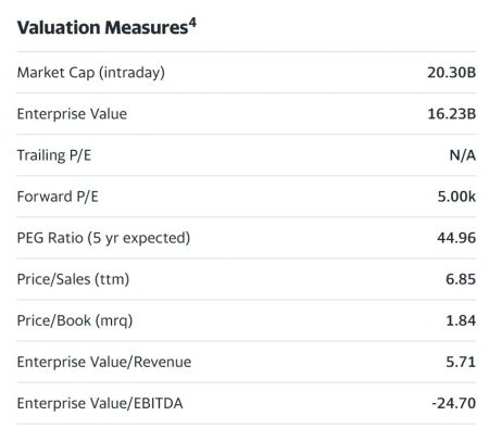 Twilio Mesures d'évaluation Yahoo! Finance