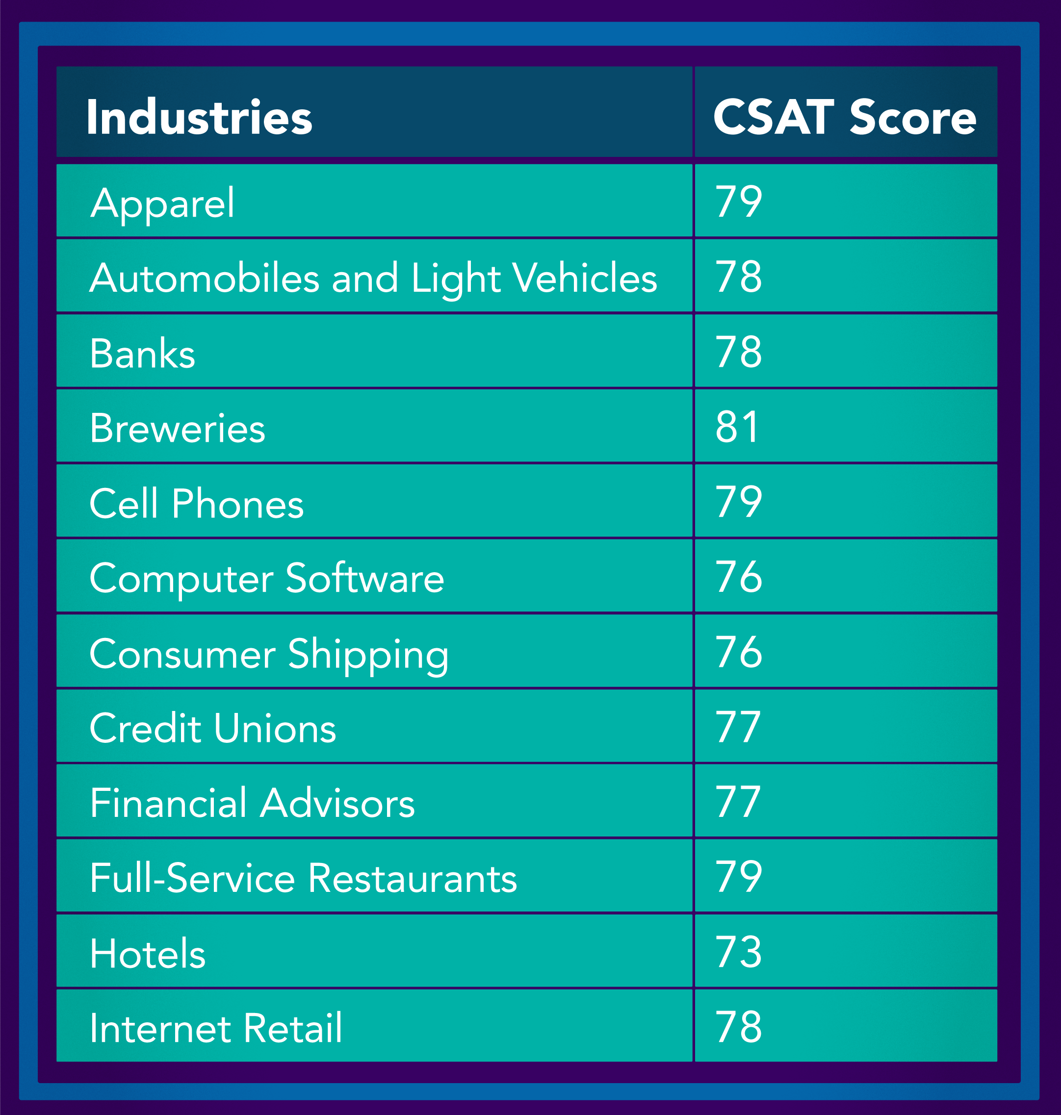 csat em todos os setores