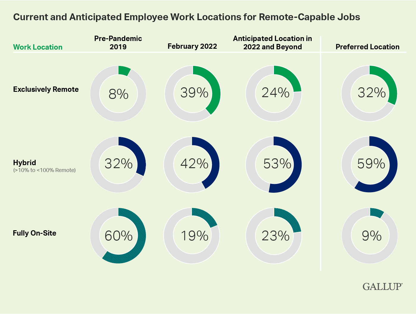 Lieu de travail actuel et prévu des employés pour les emplois accessibles à distance. 59 % préfèrent les modalités de travail hybrides à l'avenir.