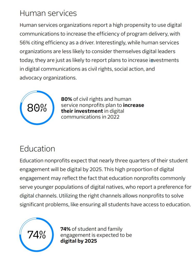 Digitales Engagement Twilio Nonprofits GetVoIP News